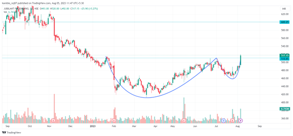 Jubliant-foodworks-dominos-share